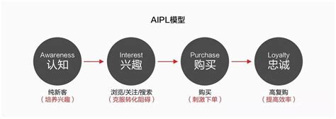 淘宝运营思路彻底转变，从人货场到AIPL模型 - 知乎