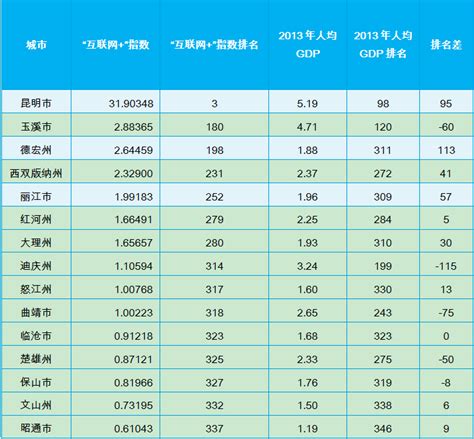 2022年云南各市GDP排行榜 昆明排名第一 曲靖排名第二|云南|排名|全省_新浪新闻