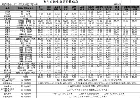 衡阳市人民政府门户网站-【物价】 2023-5-17衡阳市民生价格信息