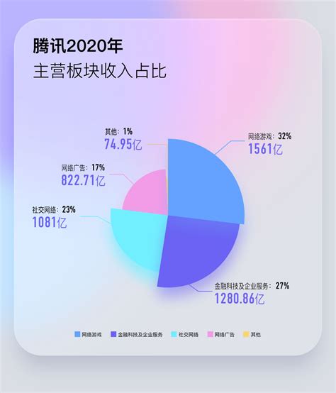 腾讯2020年大赚1598亿:人均年薪81万 马化腾首度回应反垄断_手机新浪网