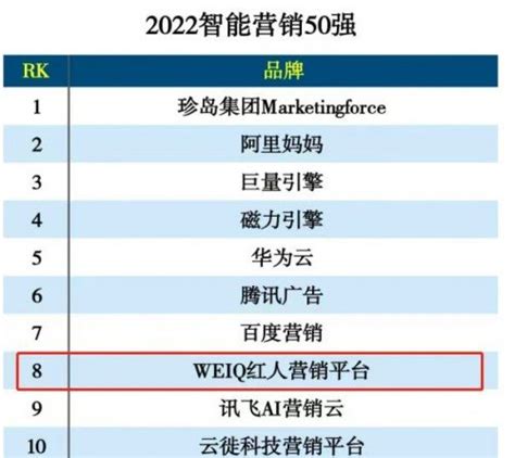 WEIQ红人营销平台入选2022智能营销50强排行榜_凤凰网商业_凤凰网