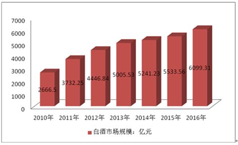 2021年中国白酒行业分析报告-行业运营现状与未来商机分析_观研报告网