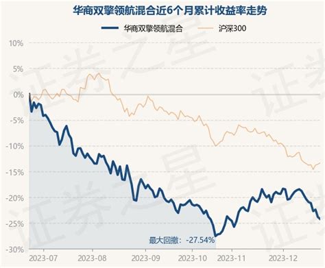 12月25日基金净值：华商双擎领航混合最新净值0.515，跌0.52%_股票频道_证券之星