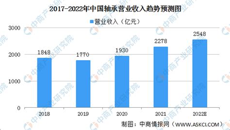 预见2022：《2022年中国轴承制造行业全景图谱》(附市场规模、竞争格局及发展前景等)_行业研究报告 - 前瞻网
