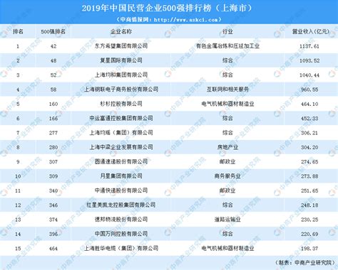2015中国民企五百强出炉 苏宁环球排位上升荣登20强_新浪地产网