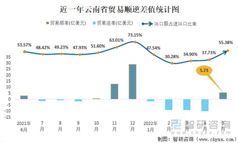 2022年1-5月云南省进出口总额为0.18千亿美元，累计同比下降3.5%_智研咨询