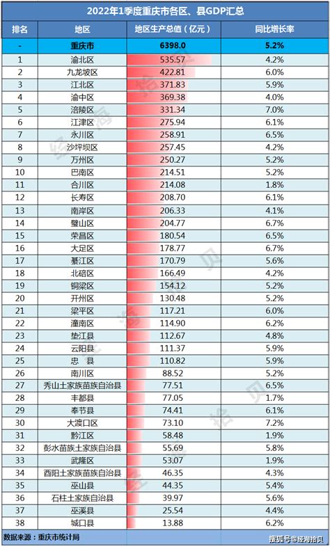 2018成都各区市县GDP排名 经济数据排行榜(表)-闽南网