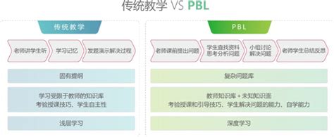 基于问题/项目的学习：两个PBL – 教育技术学自留地
