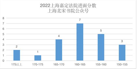 2022上海市考热门岗位进面分数排名（十八）虹口法院平均分161.3 - 知乎