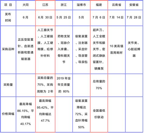 安徽省内带量采购风暴将从芜湖突破，三个品种，70%以量换价 - 芜湖耗材,以量换价,带量采购