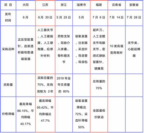 带量采购执行情况报告