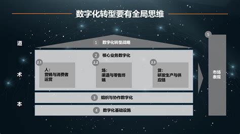 金蝶：中国企业数字化转型白皮书 - 外唐智库