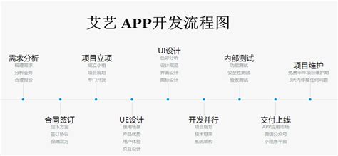 如何开发一个APP？APP外包开发的6个步骤和流程—上海艾艺