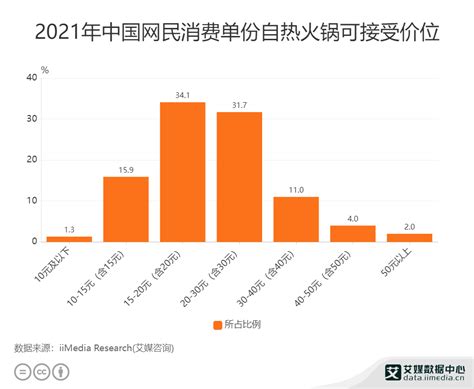 自热火锅行业数据分析：2021年中国34.1%网民对自热火锅的可接受单价为15-20元__财经头条