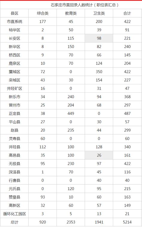 2014河北石家庄事业单位招聘工作人员公告(1059名)