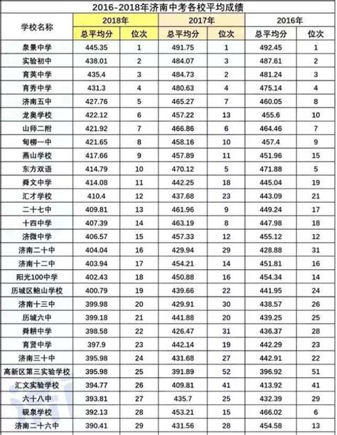 知识分享:济南初中升学率排名2020_华夏视窗网
