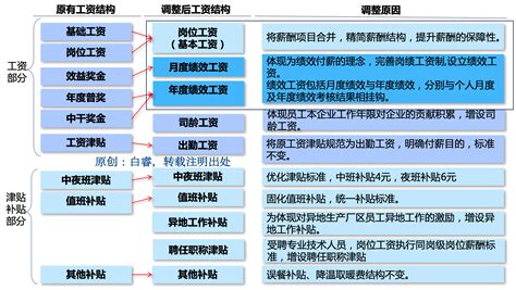 白睿：9张图全面解析薪酬结构设计 - 白睿ODTD