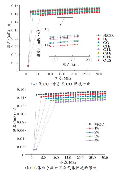 一种分散染料在超临界CO2中的溶解度测量装置及测定方法