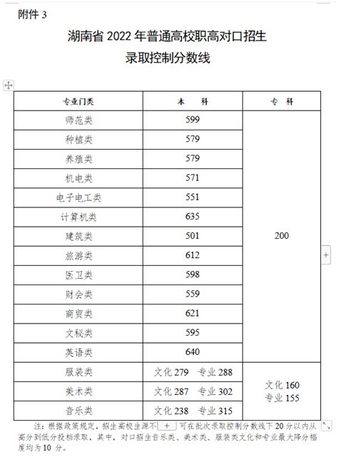 2022年湖南各批次线分数线最新（含2019-2021完整分数线）