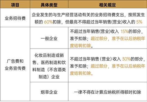 @所有企业：3张表为您梳理企业所得税税前扣除比例！ - 知乎