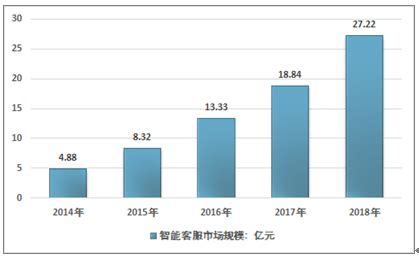 智能客服市场分析报告_2021-2027年中国智能客服市场深度研究与战略咨询报告_中国产业研究报告网