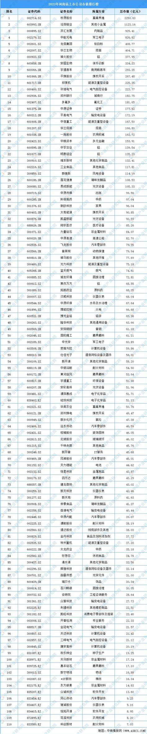 2023年河南省上市公司市值排行榜_财富号_东方财富网