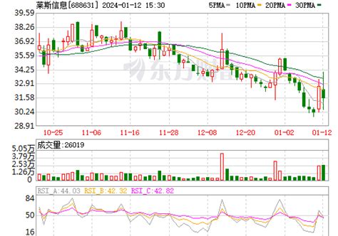 莱斯信息股票_数据_资料_信息 — 东方财富网