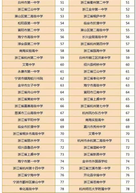 2022年浙江高中学校最新排名榜前100_初三网