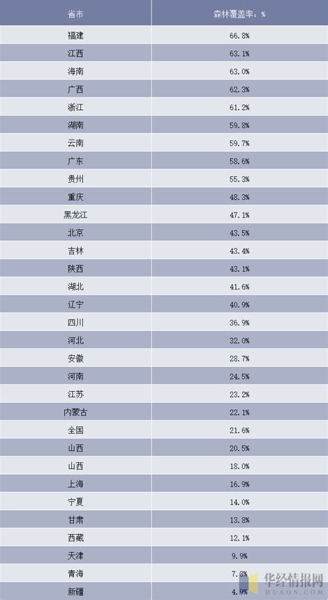 中国各省森林覆盖率排名-苏州鑫苑国际城市花园业主论坛- 苏州房天下
