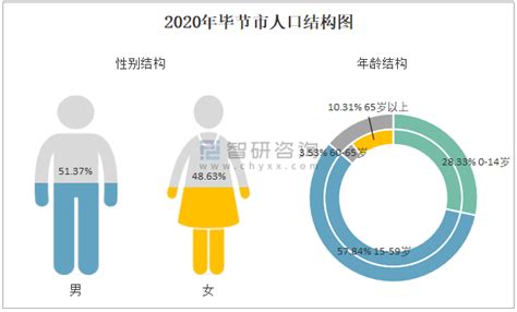 毕节人口总数2022(毕节市人口)