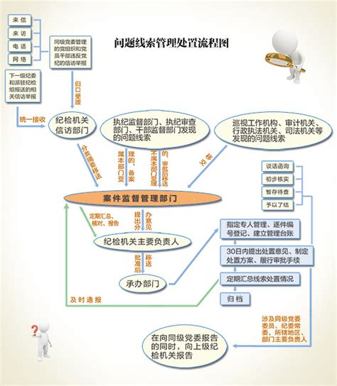 监督执纪工作规则 10张流程图-郑州工程技术学院-纪律检查委员会
