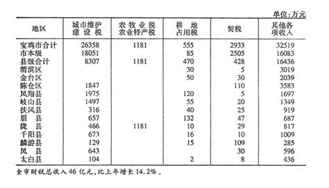 宝鸡市统计局 2005年统计数据 【2005年度】财政收入情况（续）