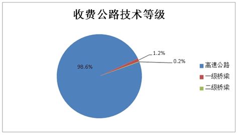2019年底河南省收费公路逐步建设投资投入3559亿美元，一年增长2.86％ - 河南一百度