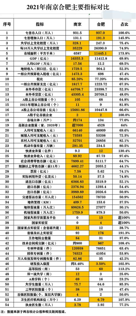 2021年南京合肥主要指标对比，合肥和南京依然有差距_中国数据_聚汇数据