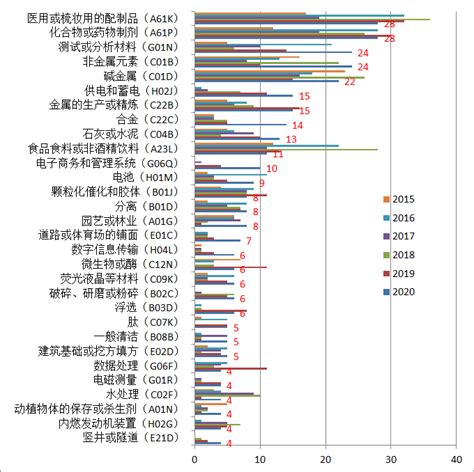 科学网—2020年青海省专利发展状况——增16%，材料技术有优势 - 陈立新的博文