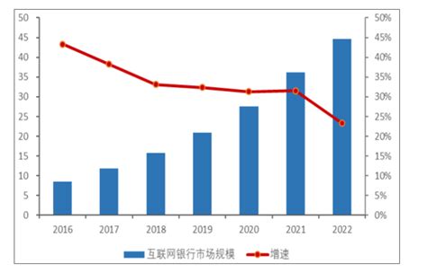 2022年中国互联网银行发展趋势预测：2022年规模有望达到44.59亿元[图]_智研咨询