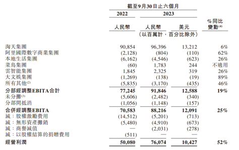 阿里巴巴公布最新业绩，2022财年营收8530.62亿__财经头条