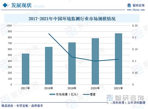 2020年中国环境监测与监察公共财政支出预算及整合发展的方向分析[图]_智研咨询