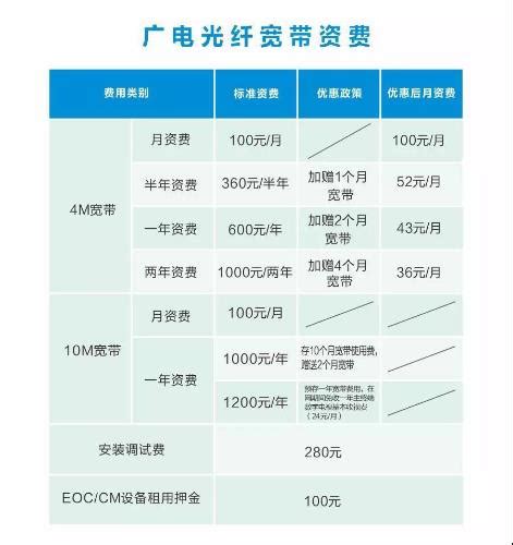 中国广电宽带套餐价格表2023：月费59元起，最高可享1Gbps光速网-有卡网