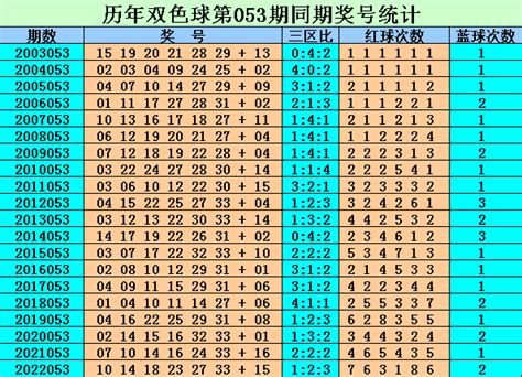 053期刘贵双色球预测奖号：单选一注6+1号码推荐