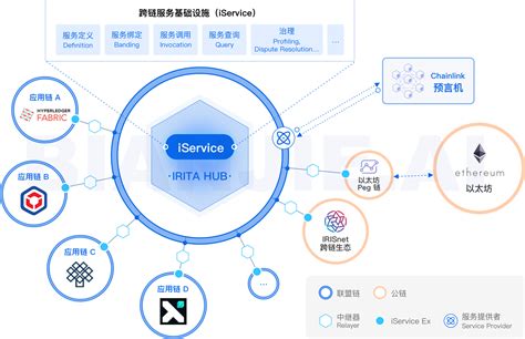 详解边界智能跨链服务 - iService | IRITA-企业级联盟链产品线