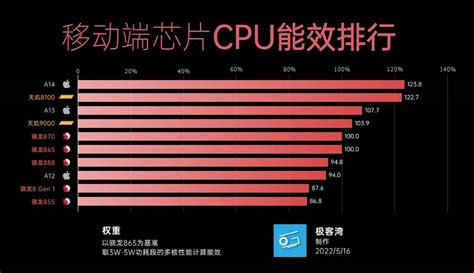 2023 年手机 CPU 综合性能天梯图_【快资讯】