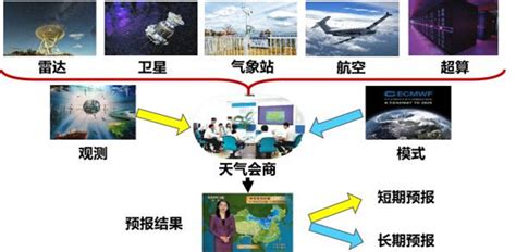 机器学习在天气会商智能化中的应用----中国科学院大气物理研究所