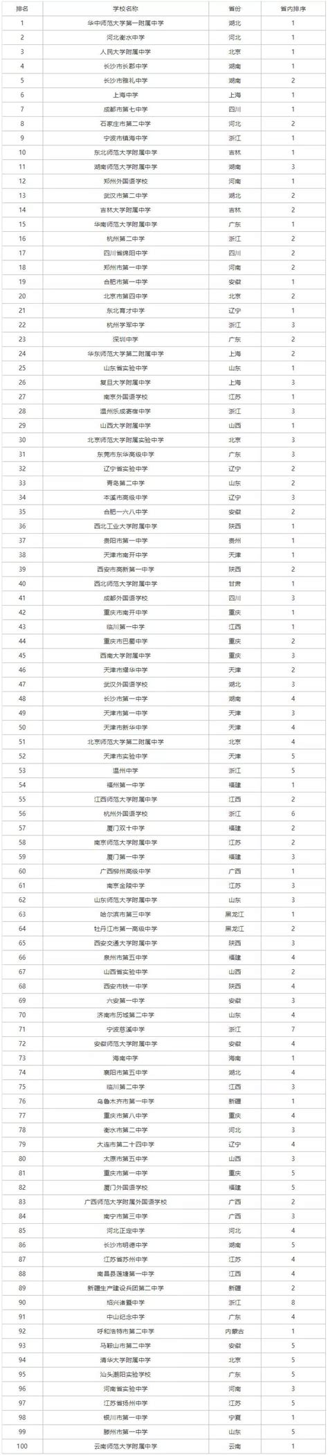 2019年全国百强中学名单，31省重点高中排名__凤凰网