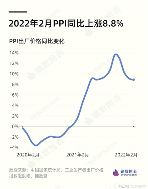 2022年2月PPI数据出炉，同比上涨8.8%_澎湃号·湃客_澎湃新闻-The Paper