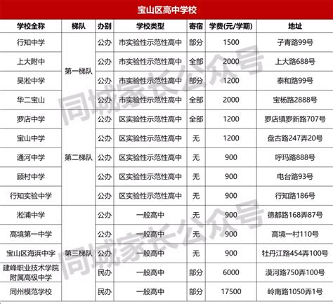 2021之上海宝山区高中排名情况，包含小学、初中_上海爱智康