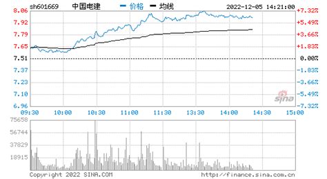 中国电力建设集团 股价表现
