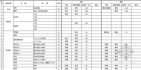 湖北省2010年10月交通工程主要材料价格信息-清单定额造价信息-筑龙工程造价论坛