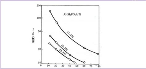 常用溶剂不同温度下粘度 图表统计_文档下载