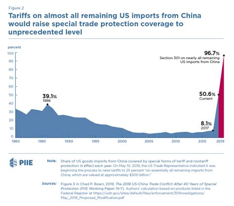 特朗普发推：9月1日起，对3000亿美元中国进口产品征收10％关税